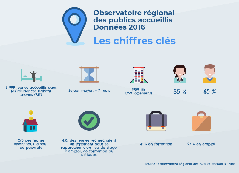 Chiffres clés de l'observatoire régional